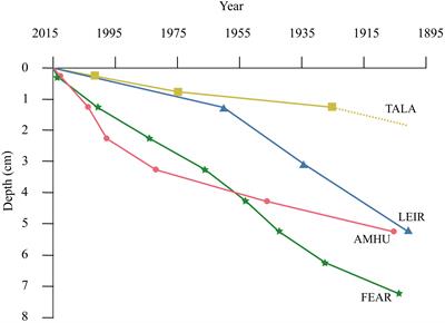 Borrowing from the palaeolimnologists toolkit; the use of lake sediment cores in diagnosing the causes of freshwater species decline